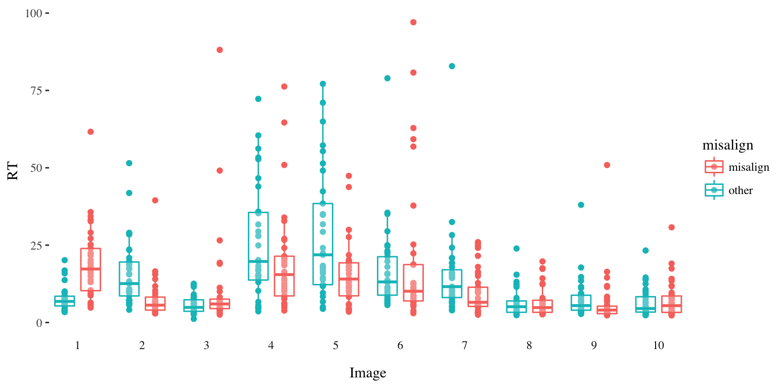 Distribution of Response Time per Image
