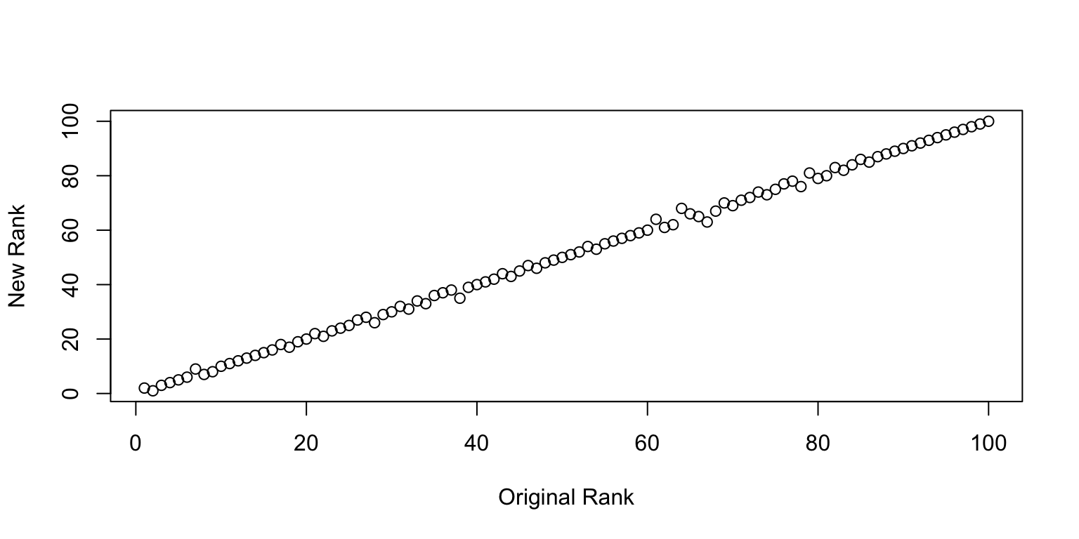 Plot of New Rank vs. Old Rank.
